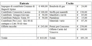 Bilancio-2013-Concorso-Presepe-Vivente-Bagnoli-Irpino