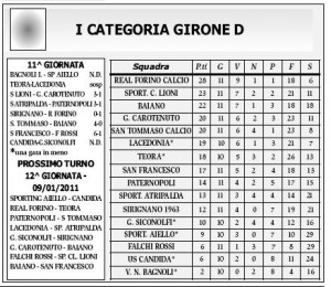 Campionato di Prima Categoria, Classifica al 19.12..2010